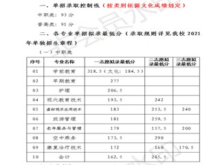 川北幼儿师范高等专科学校2021年单招录取分数线
