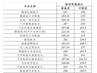 四川航天职业技术学院2021年单招录取分数线