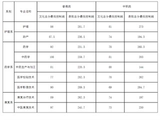 达州中医药职业学院2021年单招录取分数线
