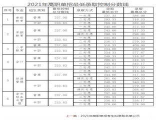 西昌名族幼儿师范高等专科学校2021年单招录取分数线