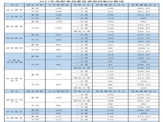 四川幼儿师范高等专科学校2021年单招录取分数线
